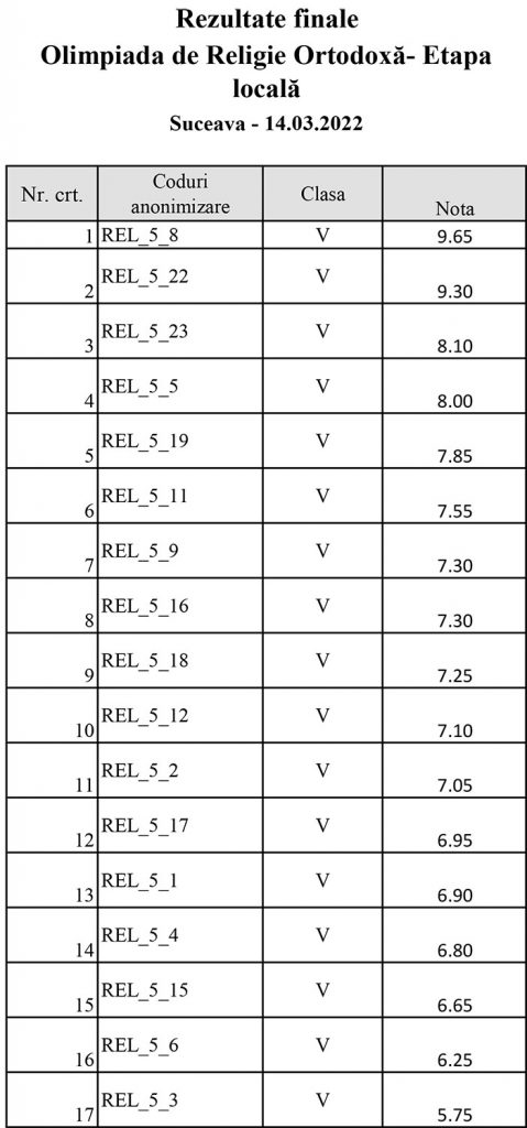 Rezultatele finale ale Olimpiadei de Religie Ortodoxă - Etapa Suceava (14 Martie 2022)