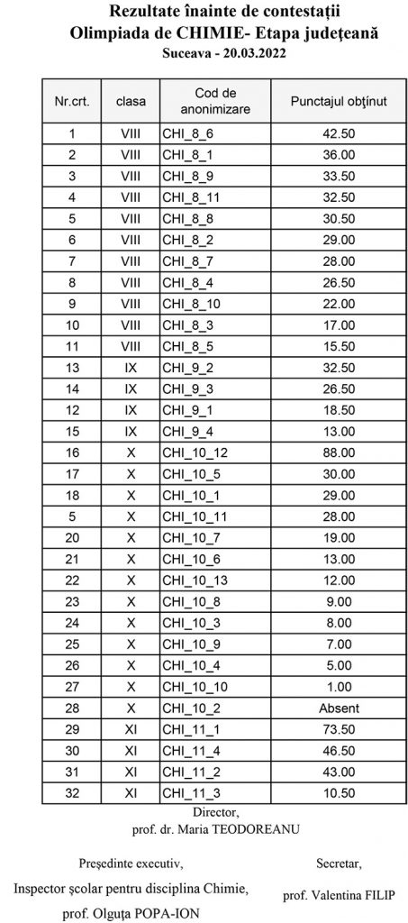 Rezultatele înainte de contestații ale Olimpiadei de Chimie - Etapa județeană