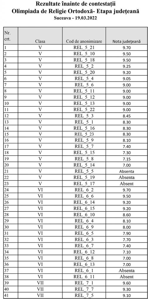 Rezultatele înainte de contestații ale Olimpiadei de Religie Ortodoxă - Etapa județeană