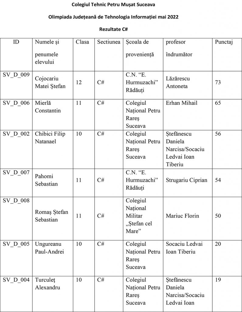 Rezultatele Olimpiadei Județene de Tehnologia Informației (mai 2022)